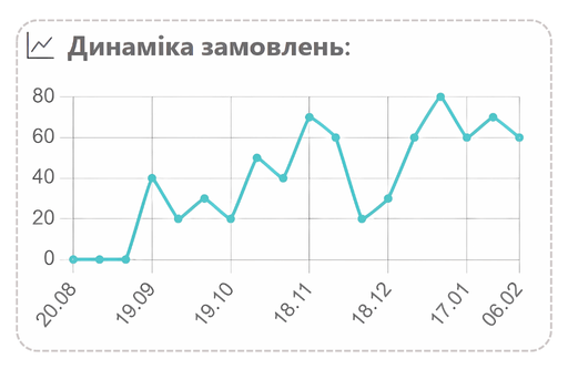 Аналіз Попиту