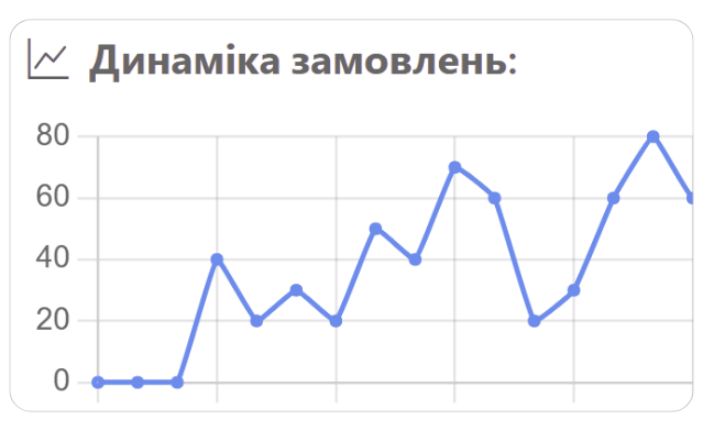 Аналіз Попиту
